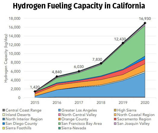 Hydrogen Station Chart